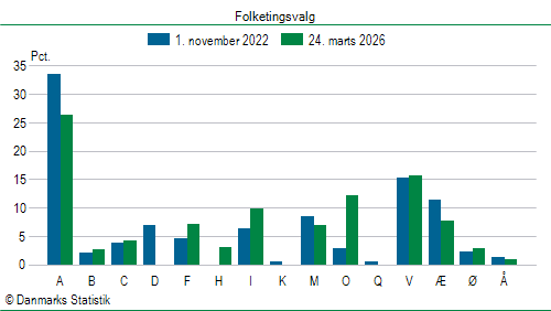Folketingsvalg tirsdag 24. marts 2026