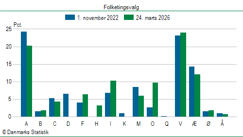 Folketingsvalg tirsdag 24. marts 2026