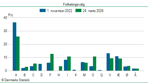 Folketingsvalg tirsdag 24. marts 2026