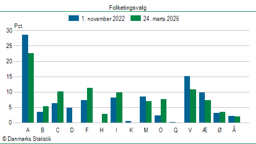 Folketingsvalg tirsdag 24. marts 2026