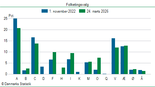 Folketingsvalg tirsdag 24. marts 2026