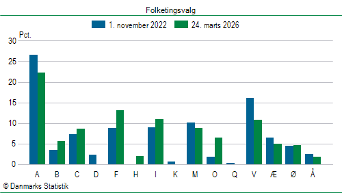 Folketingsvalg tirsdag 24. marts 2026