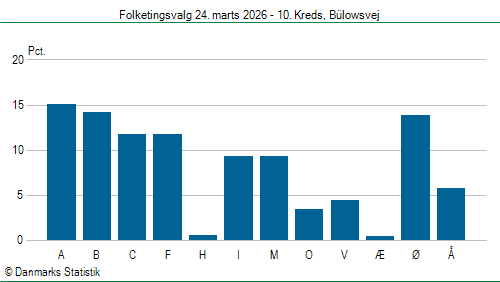 Folketingsvalg tirsdag 24. marts 2026