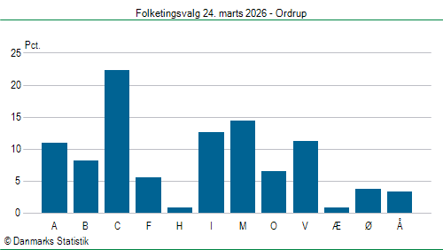 Folketingsvalg tirsdag 24. marts 2026