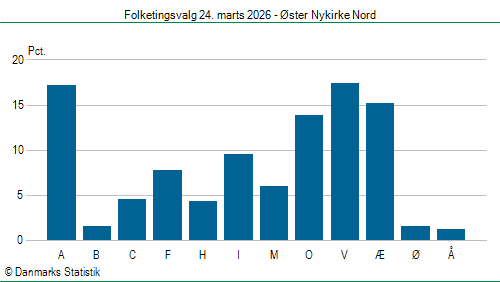 Folketingsvalg tirsdag 24. marts 2026