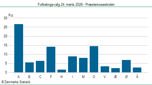 Folketingsvalg tirsdag 24. marts 2026