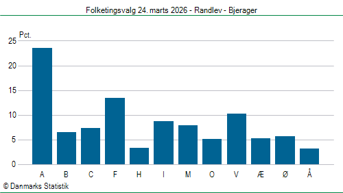 Folketingsvalg tirsdag 24. marts 2026