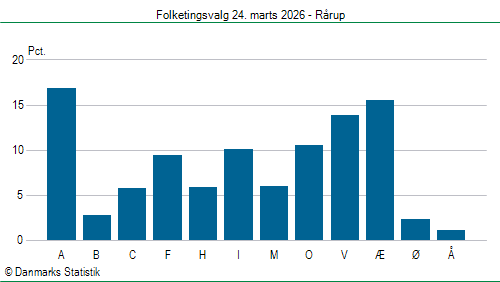 Folketingsvalg tirsdag 24. marts 2026