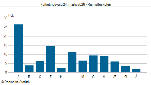 Folketingsvalg tirsdag 24. marts 2026