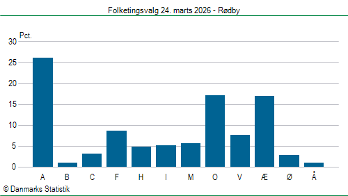 Folketingsvalg tirsdag 24. marts 2026