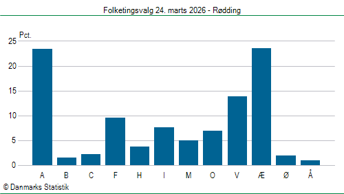 Folketingsvalg tirsdag 24. marts 2026