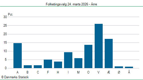 Folketingsvalg tirsdag 24. marts 2026