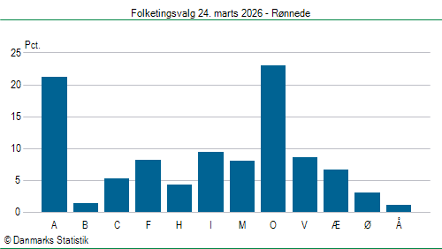 Folketingsvalg tirsdag 24. marts 2026