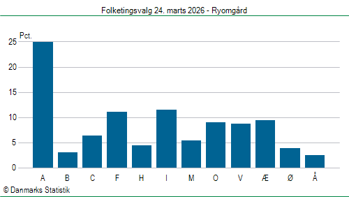 Folketingsvalg tirsdag 24. marts 2026