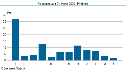 Folketingsvalg tirsdag 24. marts 2026