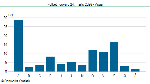Folketingsvalg tirsdag 24. marts 2026
