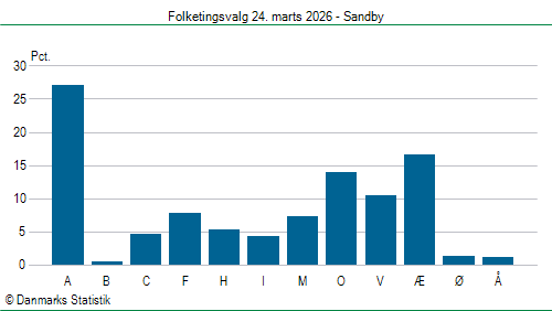 Folketingsvalg tirsdag 24. marts 2026