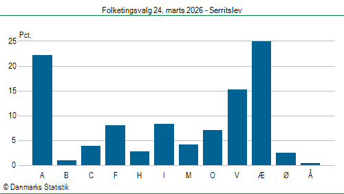 Folketingsvalg tirsdag 24. marts 2026