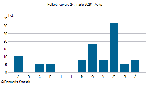 Folketingsvalg tirsdag 24. marts 2026
