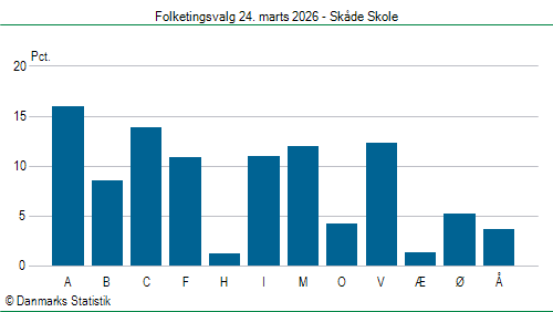 Folketingsvalg tirsdag 24. marts 2026