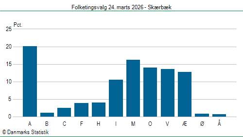 Folketingsvalg tirsdag 24. marts 2026