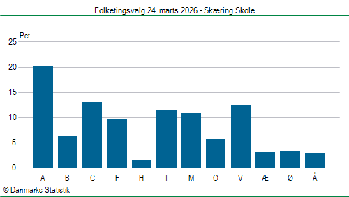 Folketingsvalg tirsdag 24. marts 2026