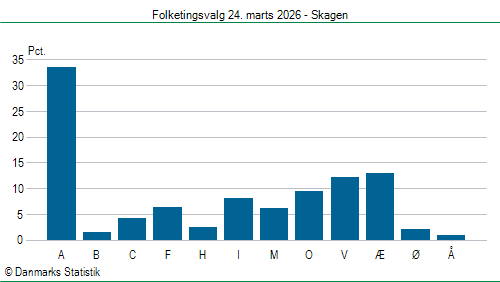 Folketingsvalg tirsdag 24. marts 2026