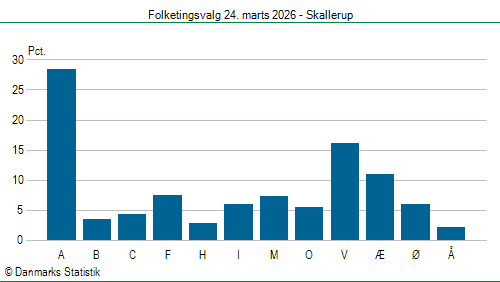 Folketingsvalg tirsdag 24. marts 2026