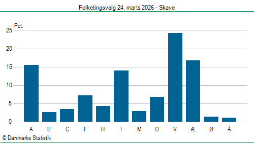 Folketingsvalg tirsdag 24. marts 2026