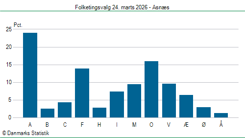 Folketingsvalg tirsdag 24. marts 2026