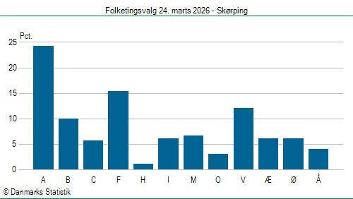 Folketingsvalg tirsdag 24. marts 2026