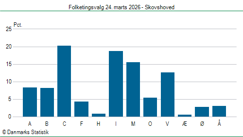 Folketingsvalg tirsdag 24. marts 2026