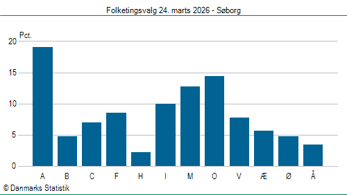 Folketingsvalg tirsdag 24. marts 2026