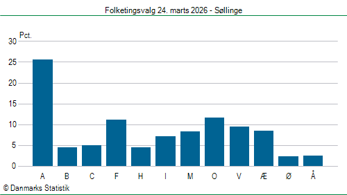Folketingsvalg tirsdag 24. marts 2026