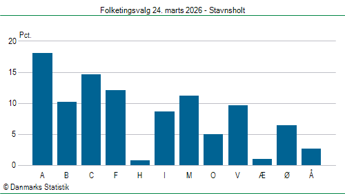 Folketingsvalg tirsdag 24. marts 2026