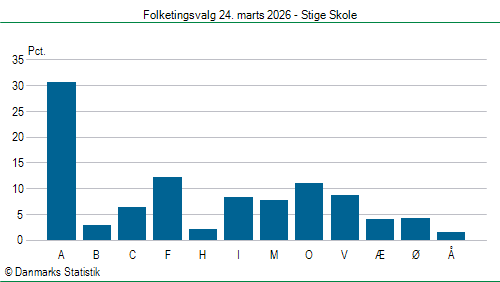 Folketingsvalg tirsdag 24. marts 2026