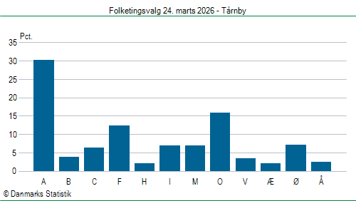 Folketingsvalg tirsdag 24. marts 2026