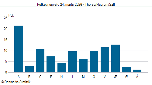 Folketingsvalg tirsdag 24. marts 2026