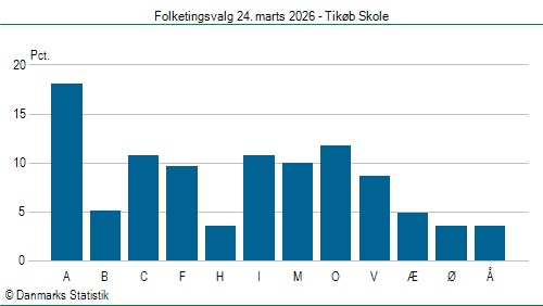 Folketingsvalg tirsdag 24. marts 2026