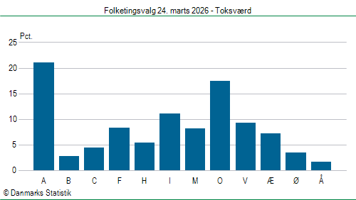 Folketingsvalg tirsdag 24. marts 2026