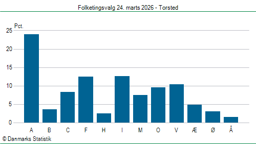 Folketingsvalg tirsdag 24. marts 2026