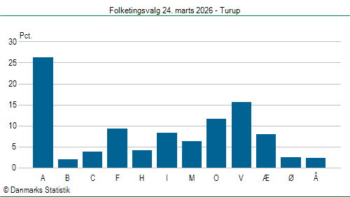Folketingsvalg tirsdag 24. marts 2026