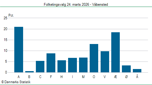 Folketingsvalg tirsdag 24. marts 2026
