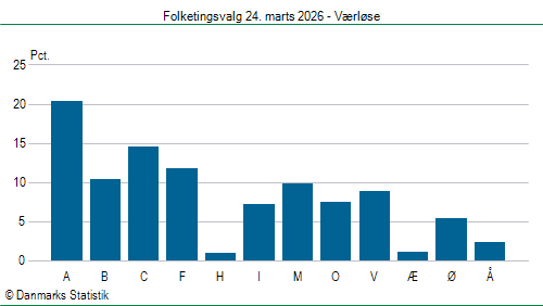Folketingsvalg tirsdag 24. marts 2026