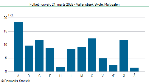 Folketingsvalg tirsdag 24. marts 2026