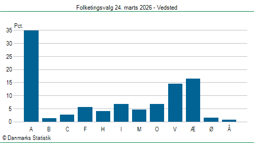Folketingsvalg tirsdag 24. marts 2026