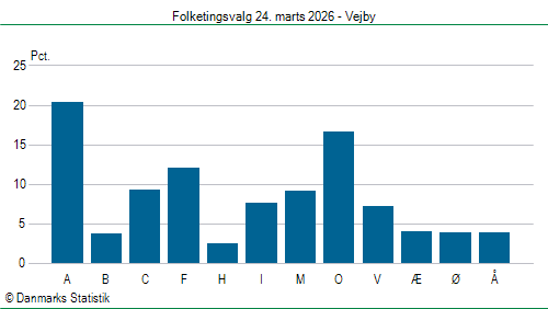 Folketingsvalg tirsdag 24. marts 2026