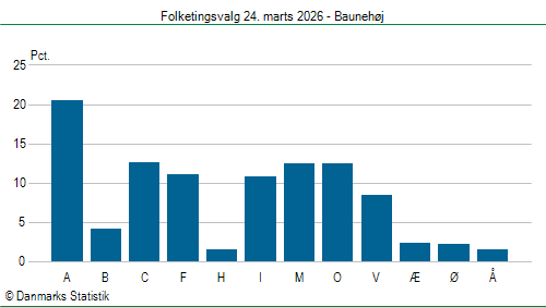 Folketingsvalg tirsdag 24. marts 2026