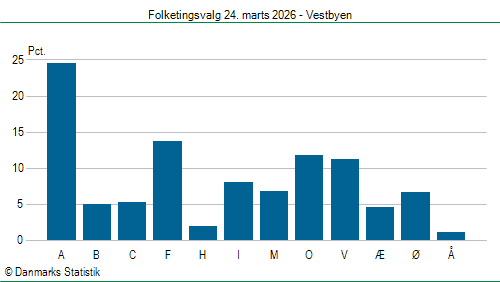 Folketingsvalg tirsdag 24. marts 2026