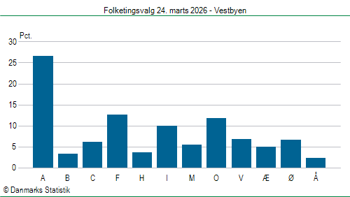 Folketingsvalg tirsdag 24. marts 2026